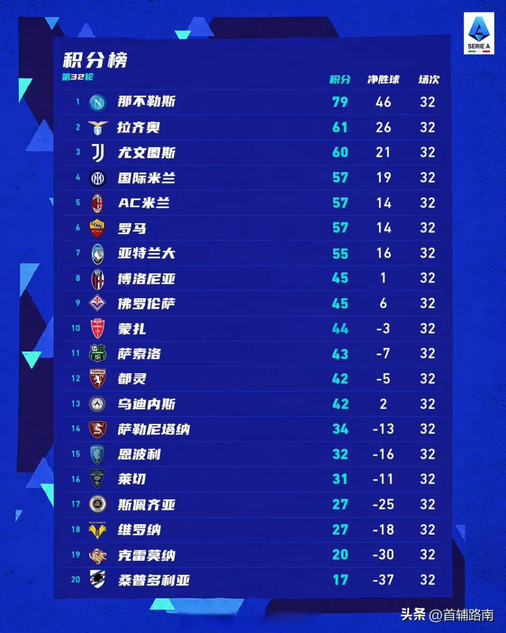 包含尤文图斯客场大胜那不勒斯，继续领跑意甲积分榜的词条