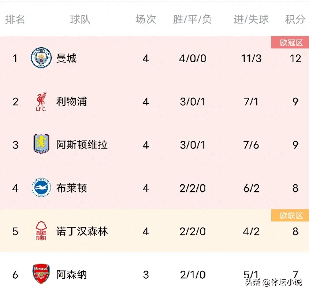 世俱杯冠军-利物浦大胜对手，赢得英超联赛积分榜首位